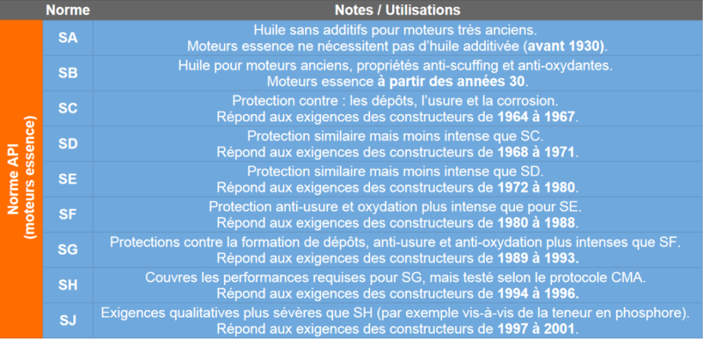 tableau classification norme API